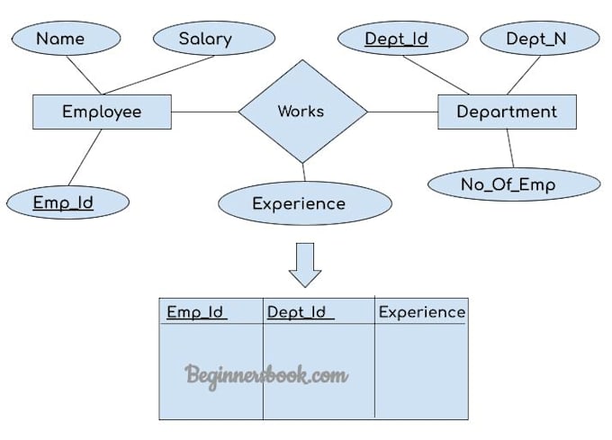 Convert any erd or schema to database design by sql by Hima__ | Fiverr
