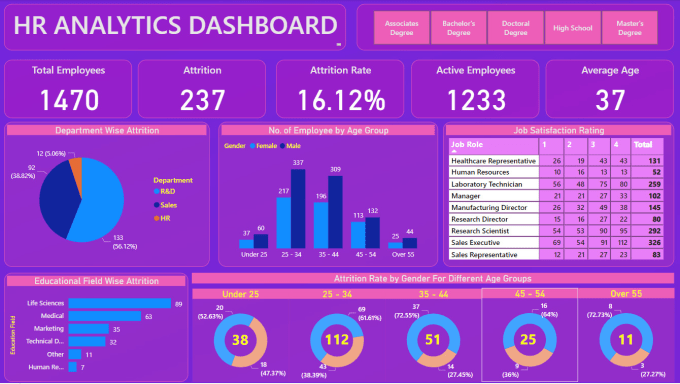 Do excel graphs, charts, pivot table, excel dashboard by Gbemit | Fiverr