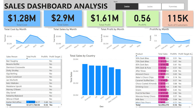 Do data analysis and viz using python, sql, and powerbi by B_waburi ...