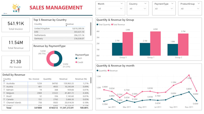 do helpful dashboards for you to get insights from data