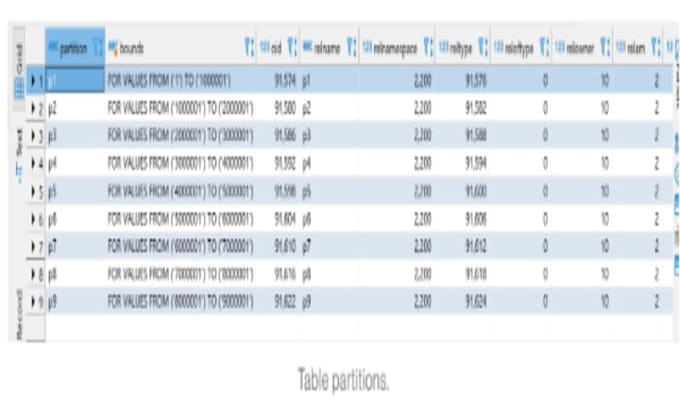 reduce data  retrieval by query 10x faster