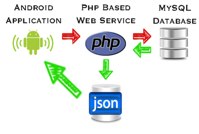 Android database. База данных в формате json. MYSQL И андроид. Проекты на php.