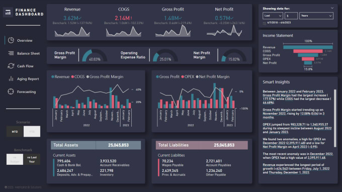 Develop finance power bi dashboards by Pbi solutions Fiverr