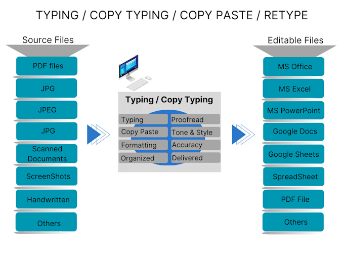 Do typing, retype, copy paste, copy typing, and document conversion