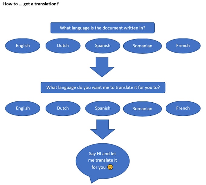 translate what you need from dutch