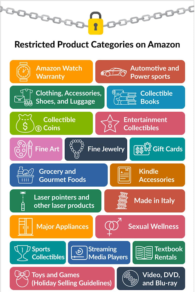 Do amazon gated yo ungated category approval by Dani3088 Fiverr