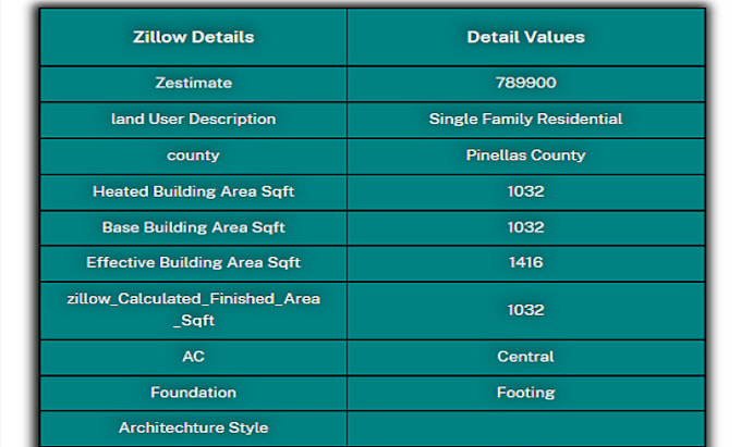 get zillow details through API