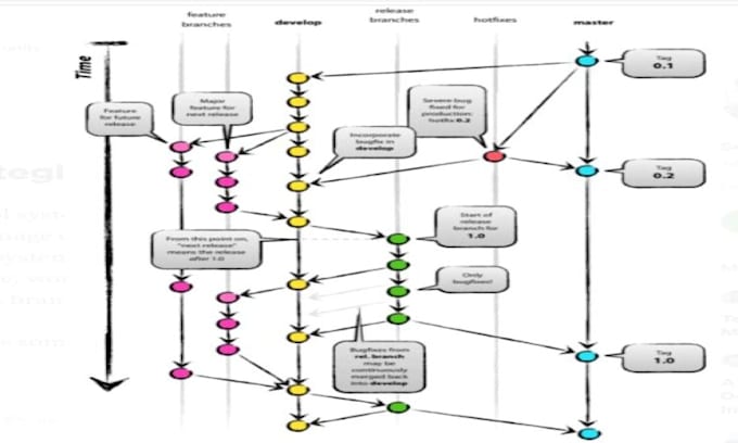 Configure devops framework for your software with ci cd implementation