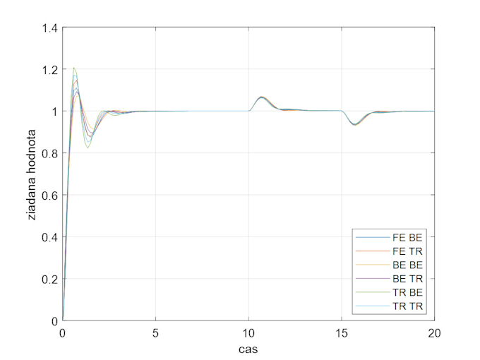 Tune pid regulator for your system using differnet methods and simulate ...