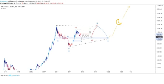 teach you a cryptocurrency trading strategy