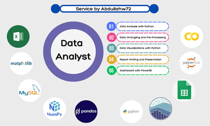 Do data analysis and powerbi data visualizations by Abdullahw72 | Fiverr