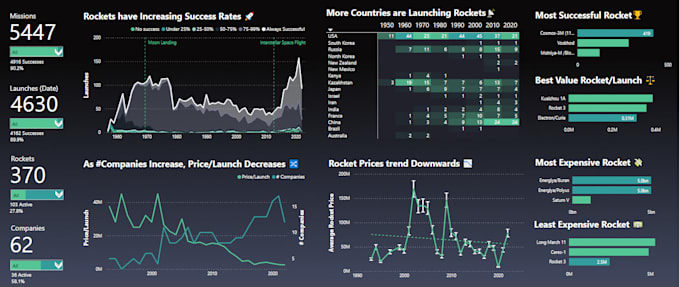 Design dashboard for business, data visualization specialist, powerbi ...