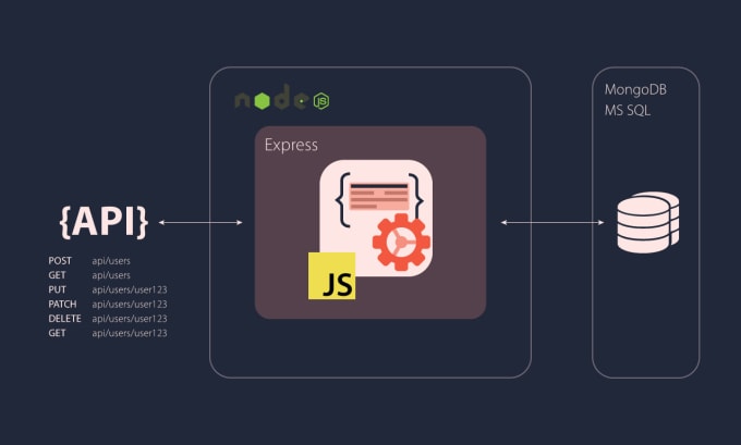 Do professional rest api in node js with mongodb and ms sql by Ub ...