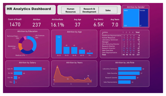 Create your professional dashboard on power bi by James_waak | Fiverr