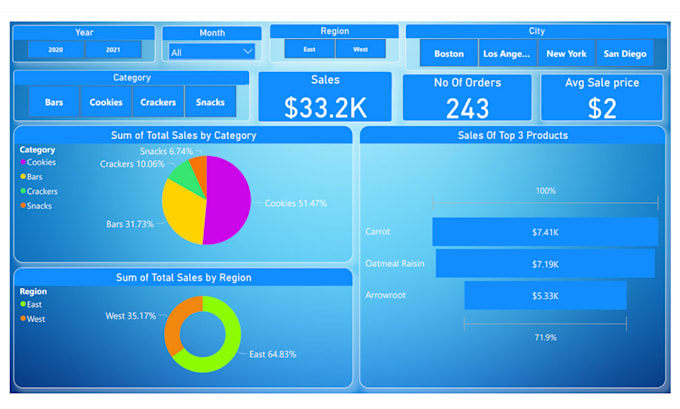 Create comprehensive diversified microsoft power bi dashboards for data ...