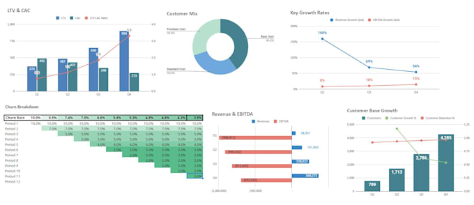 Create a dynamic saas financial model for your business by