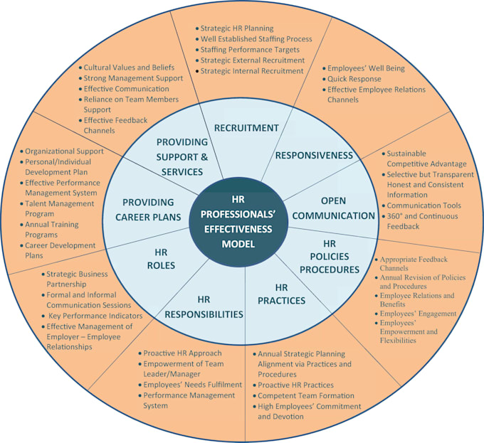 do HR project management and career engaging tasks