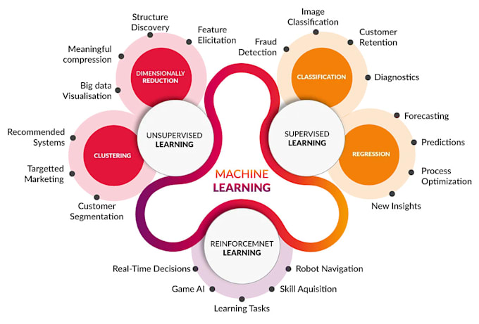 Create a custom machine learning model by Joshuapeddle | Fiverr