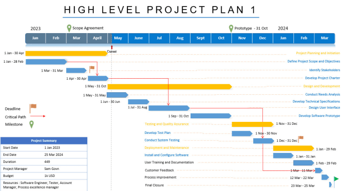 Create urgent project timeline or gantt chart in powerpoint by ...