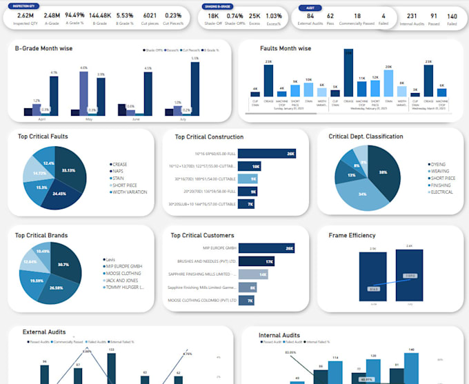 Design interactive professional power bi dashboard and visualization by ...