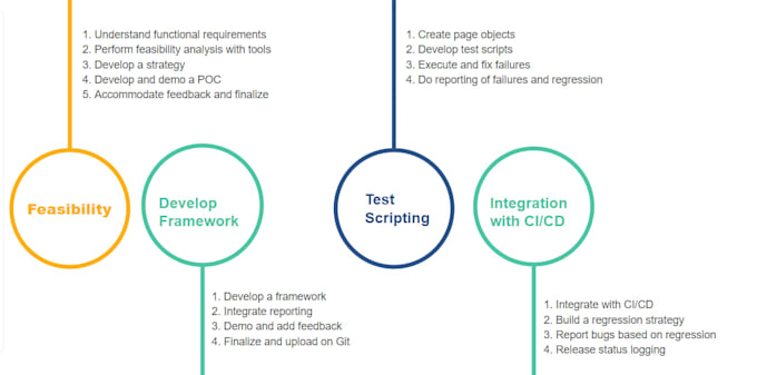 Develop test automation framework by Skgurm | Fiverr