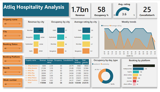 Contribute to developing resourceful data visualization reports using ...