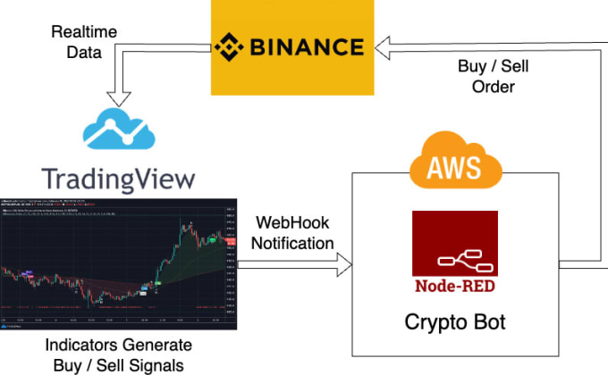 Automate your tradingview strategy by Nurierginer | Fiverr