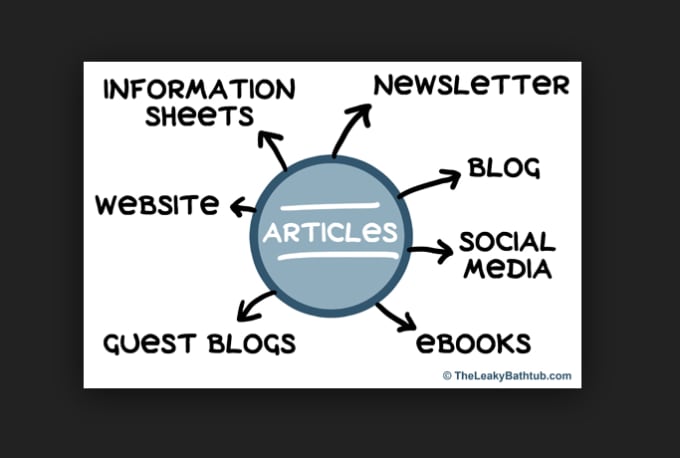 Article blogs. Blog или articles. Website articles. Article marketing. Blog Post website.