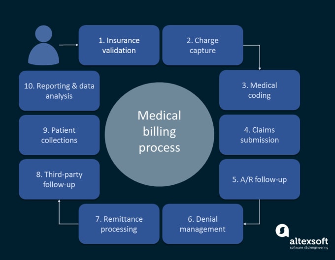 do medical billing payments and denials management