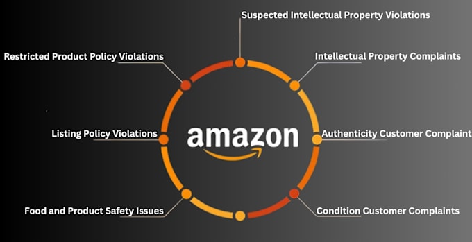 Remove amazon violations and reinstate your listing fast by Basem ...