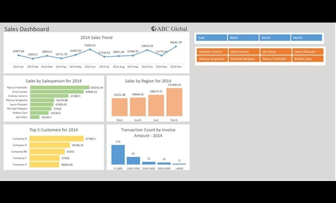Create excel dashboard with dynamic charts, pivot tables and visual ...