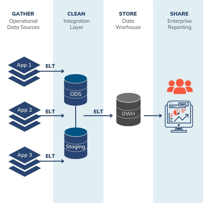 Design and implement a data warehouse for your business by Masjadaslam ...