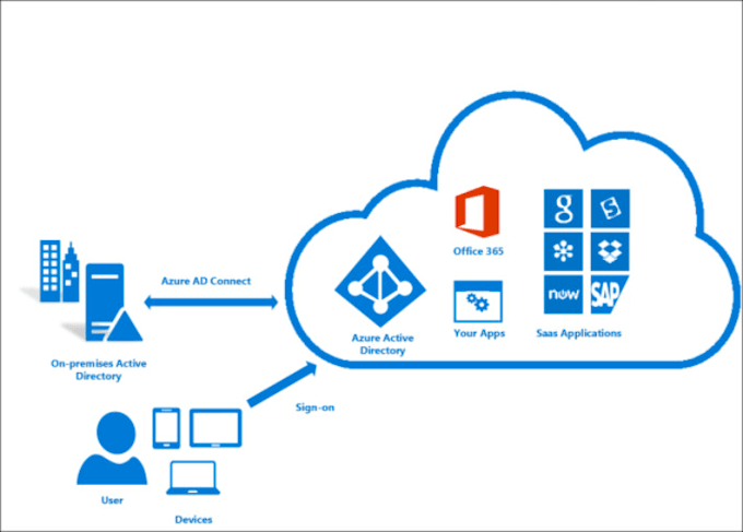 resolve ad, aad issues, including dns,mfa, conditional access policy, hybrid etc
