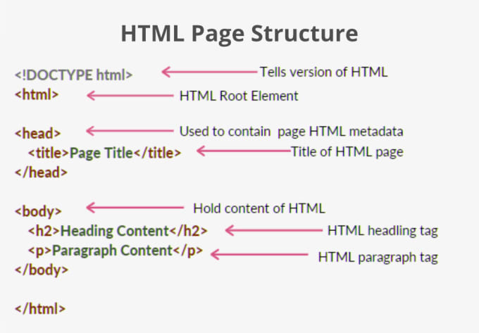 Writing Basic Codes In Html By Borisufc Fiverr