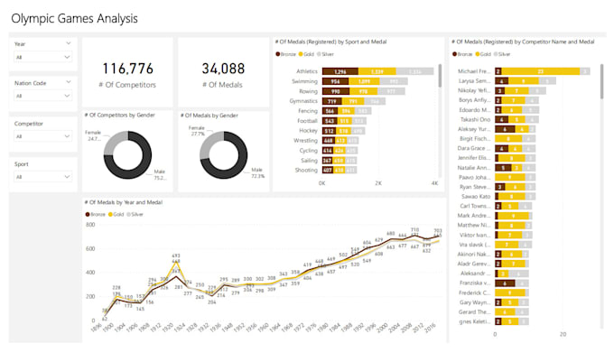 Create professional power bi dashboard to analyze your data by A7med