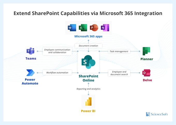 setup, fix and manage microsoft 365, outlook, teams and sharepoint profes
