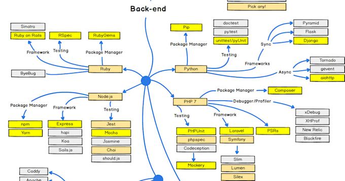 Develop backend using laravel,django,node js,next js ,aws and restful ...