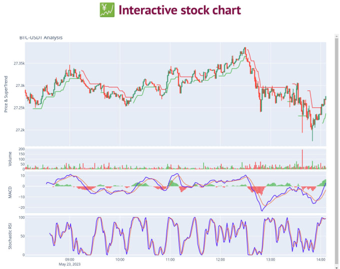 Design static or dynamic charts by Brmusta | Fiverr image.
