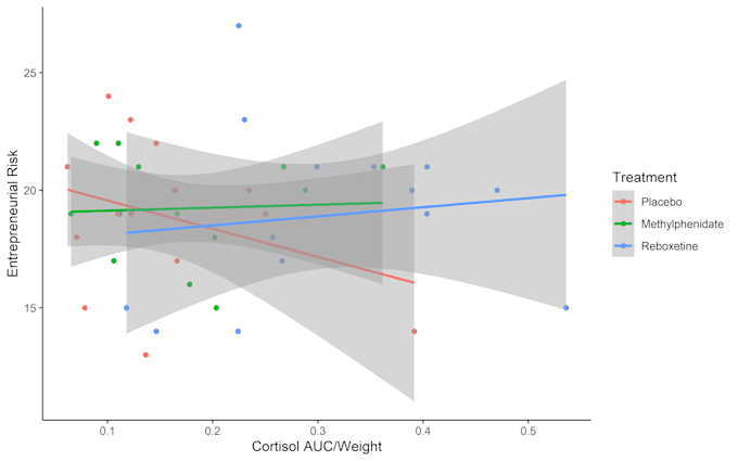 conduct regression analysis and statistical tests for your research