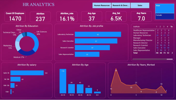 Develop interactive power bi dashboard as per client requirement by ...