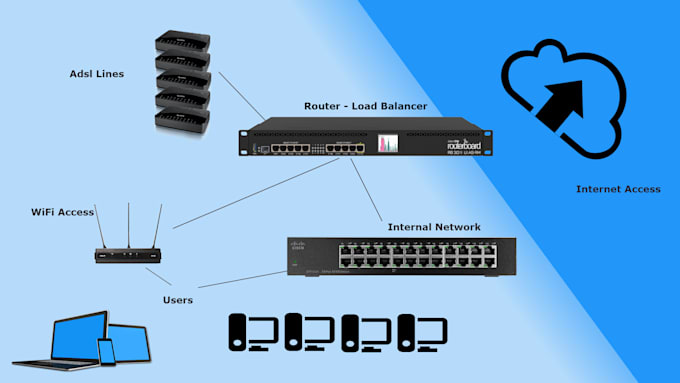 configure mikrotik network devices