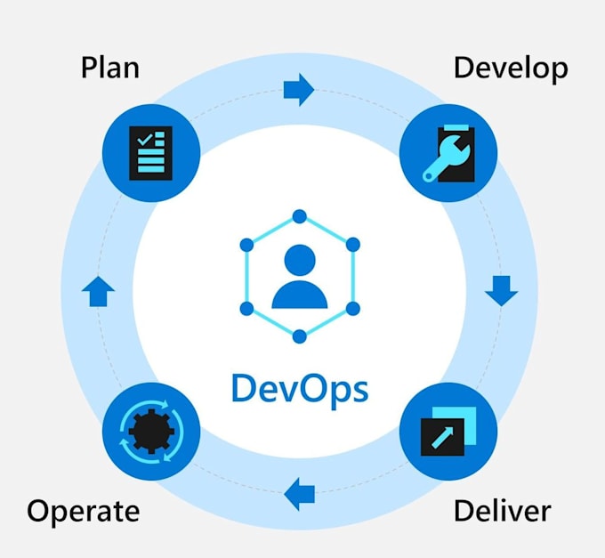do cloud devops related work in aws and gcp