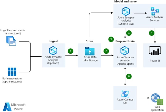 Provide azure data factory architecture through visualization and ...