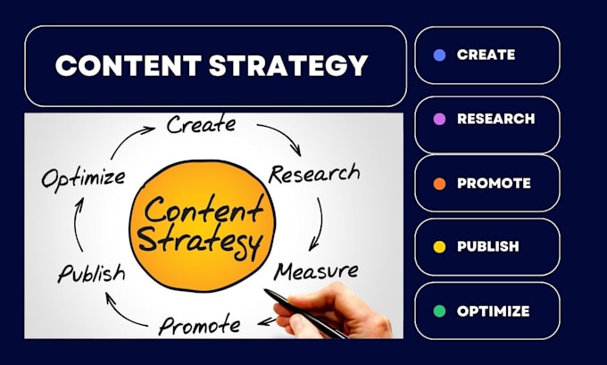 Create a content strategy for your blog by Tushibala | Fiverr