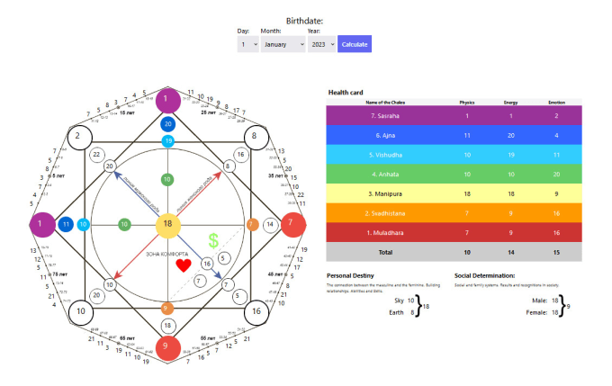 Develope the matrix chart destiny calculator by Elenadomingos | Fiverr