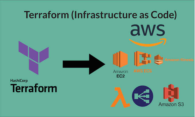 Write terraform code to automate aws infrastructure by Anupamawebdev ...