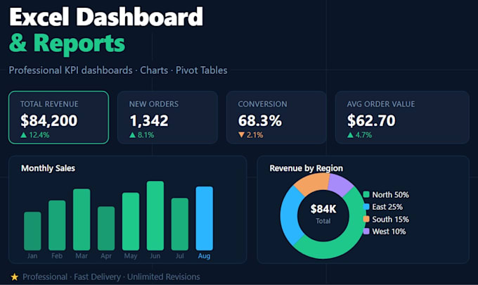 create a professional excel dashboard with charts and kpis