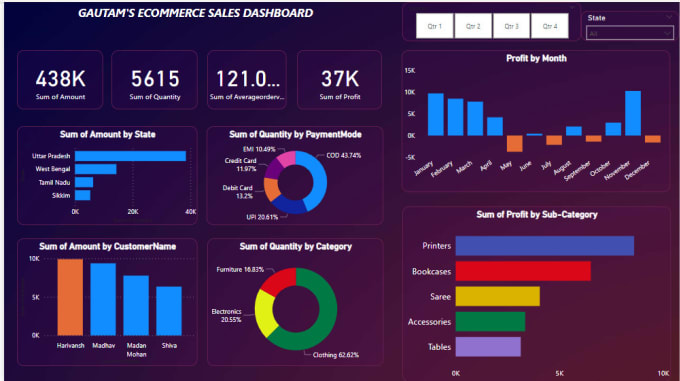 Design power bi dashboards transforming data into actionable insights ...