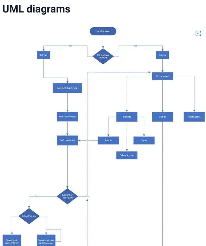 Draw all uml diagram use case, work flow, flow chart in ms visio by Sm ...