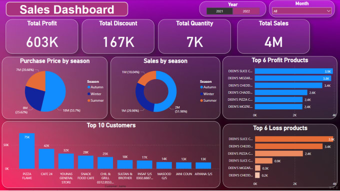 Create interactive power bi dashboard and reports by Mohsinawan23 | Fiverr